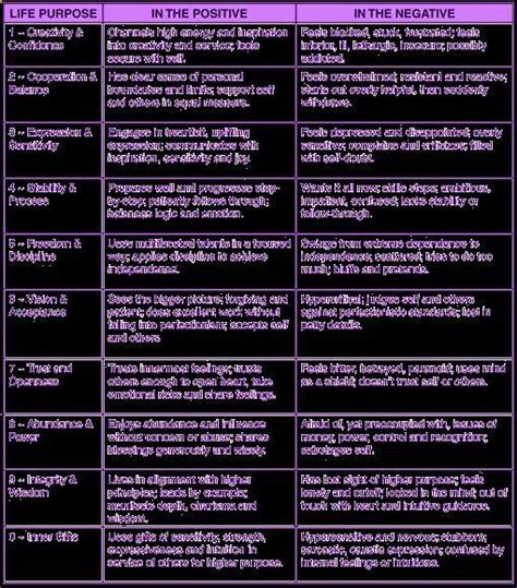 Destiny Matrix Chart Explained