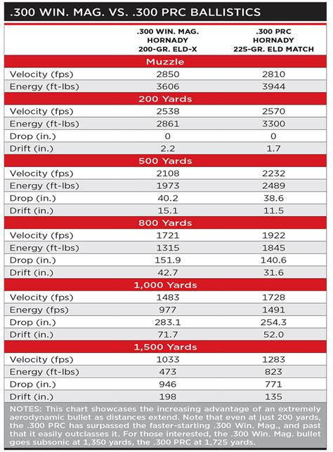 .300 PRC vs. .300 Win Mag: Rifle Cartridge Comparison Review - Shooting ...