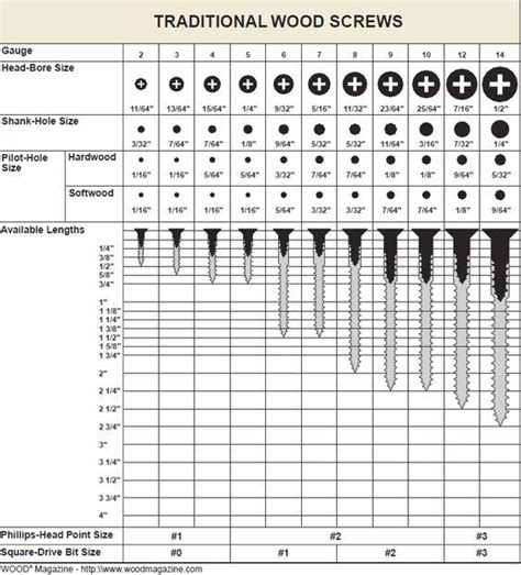 Screw Sizes - Charts and other Resources | Woodworking techniques, Woodworking shop, Woodworking