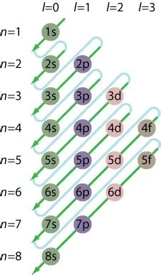 Noble Gas Configuration - Shorthand Electron Configuration