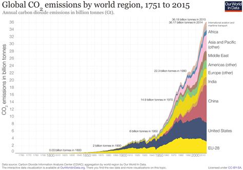 CO₂ and Greenhouse Gas Emissions - Our World in Data