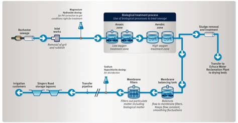 Water reclamation plant upgrade complete - Utility Magazine