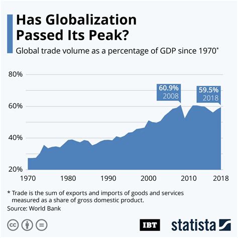 Infographic: Has Globalization Passed Its Peak? | IBTimes