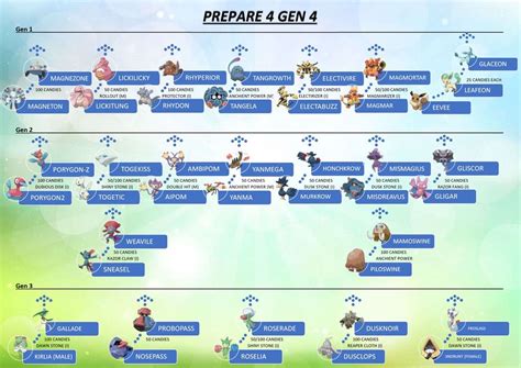 Printable Pokemon Go Evolution Chart