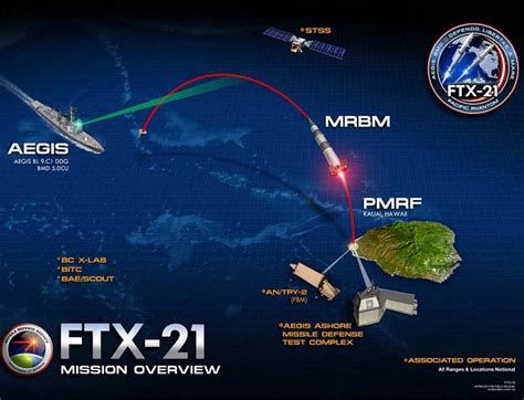 U.S. Missile Defense Agency successfully conducted flight test medium-range ballistic missile ...