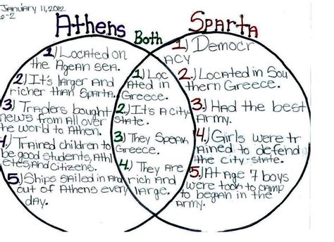 Sparta Vs Athens Worksheet