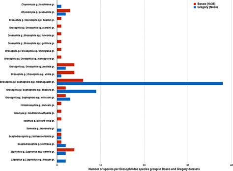 Species group assortment of Drosophilidae species listed in Bosco and ...