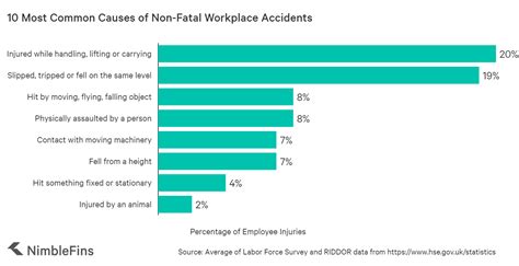 Workplace Injury Statistics UK 2020 | NimbleFins