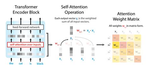 Sequence Modelling with Deep Learning - Open Data Science