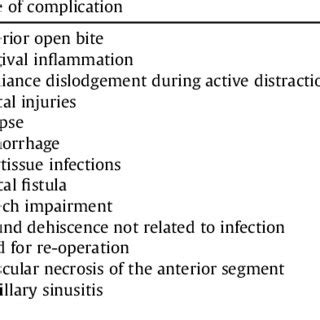 Intra-operative complications. | Download Scientific Diagram