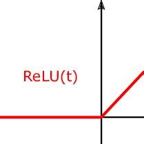 Graph of the ReLU function. | Download Scientific Diagram