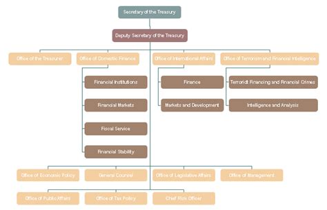 Finance Organizational Chart : 7+ Finance Organizational Chart Templates in Google Docs ...