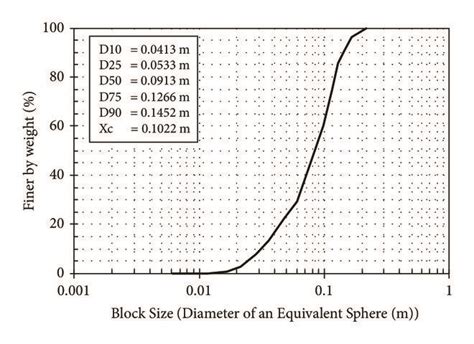 Particle size distribution curve | Download Scientific Diagram