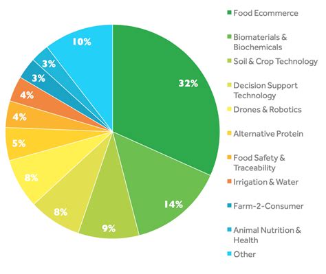 Agriculture Technology Trends: Agtech Captures More Attention but ...