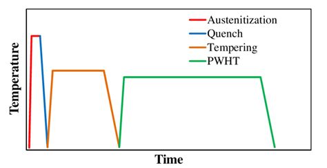 5: Schematic diagram showing the different heat treatment applied on... | Download Scientific ...