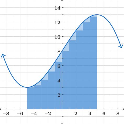 The Definite Integral Practice Problems Online | Brilliant