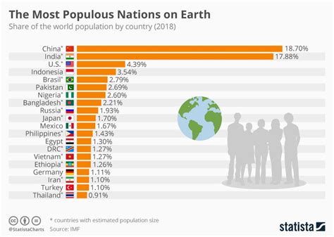 These are the most populous nations on Earth | Infografik, Welt, Bevölkerung