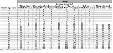 Equivalent Pipe Length Fittings Chart