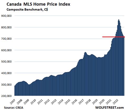 The Most Splendid Housing Bubbles in Canada, January Update: Prices Plunged, Housing Bust Gets ...