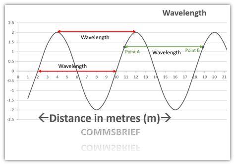 Wavelength Calculator-How to calculate wavelength? - Commsbrief