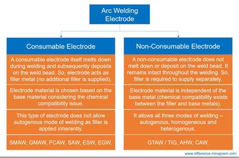 Difference Between Consumable and Non-Consumable Electrode