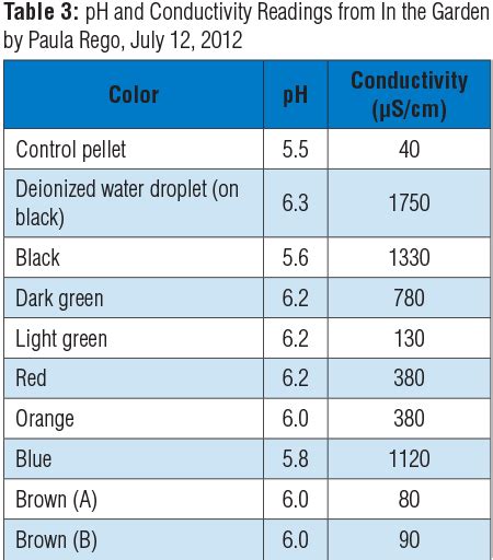 pH and Conductivity for Testing Acrylic Paint Films and Paper Supports and Formulating Aqueous ...