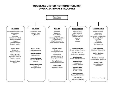 United Methodist Church Structure Diagram - Hanenhuusholli