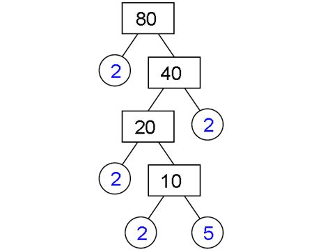 Factor Tree Method