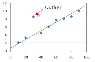 Outlier - math word definition - Math Open Reference