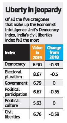 India drops 10 ranks in Democracy Index | IASbaba