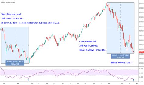 SENSEX Index Charts and Quotes — TradingView — India