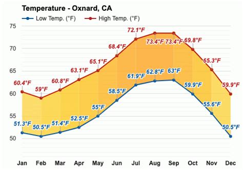 Yearly & Monthly weather - Oxnard, CA