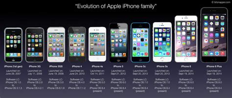 The History of Iphones timeline | Timetoast timelines