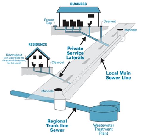 Design of Sewer System - Civil Engineers PK