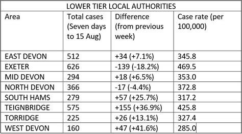 Covid-19 cases rise in East Devon but drop in Exeter in latest weekly stats