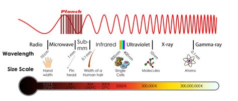 Millimetre-wave Astronomy – Planck Satellite