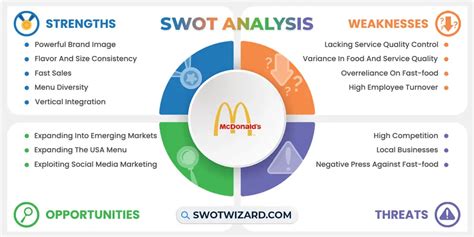 McDonald's SWOT Analysis 2024 : A Well Researched Report