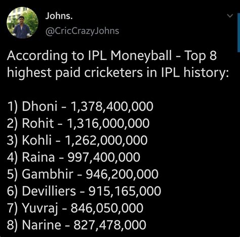 Top 8 highest paid cricketers in IPL history. : r/Cricket