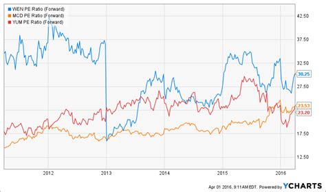 Wendy's Share Price Has Skyrocketed And May Be Overvalued Now - The ...