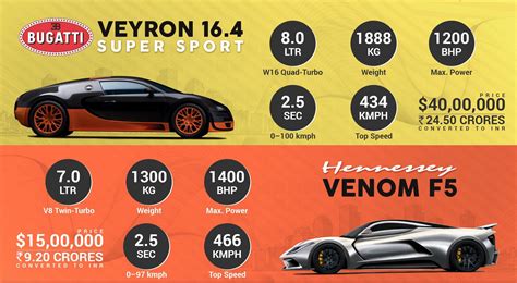 Bugatti Veyron Super Sport vs. Hennessey Venom F5 Infographics #‎WoW‬ ‪#‎WorkshoponWheelz ...