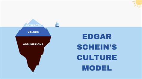 Edgar Schein's Organizational Culture Model (2024)