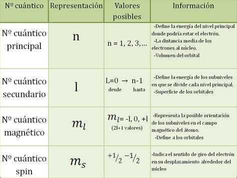 Números cuánticos | Química