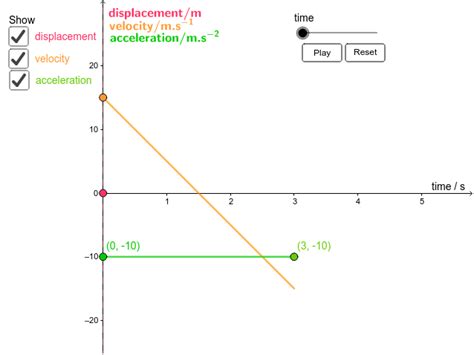 Position Velocity Acceleration Graphs Physics