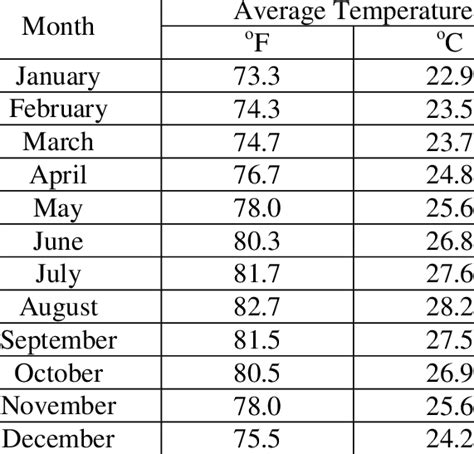 Average monthly temperatures for Honolulu, Hawaii. | Download Table