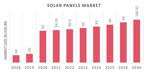 Solar Panels Market Size, Share, Industry Growth 2023-2030