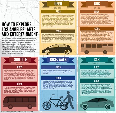 Graphic: How to explore Los Angeles’ arts and entertainment - Daily Bruin