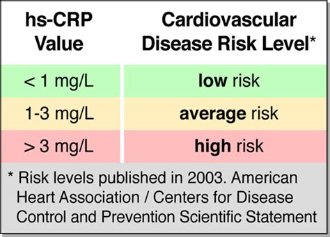 C-Reactive Protein (CRP, hs-CRP) | Medical Laboratories