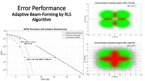 Adaptive Beamforming Algorithms