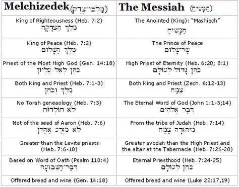 The ANVIL Newsletter: Melchizedek ~ Who Was He?