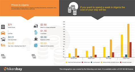 Prices in Algeria July 2023 prices in restaurants, prices of food and drinks, transportation ...